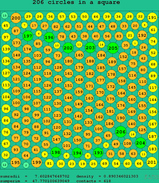 206 circles in a square