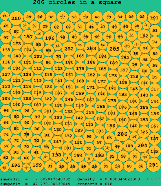 206 circles in a square