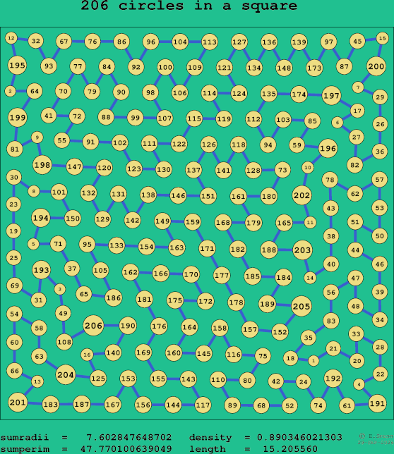 206 circles in a square
