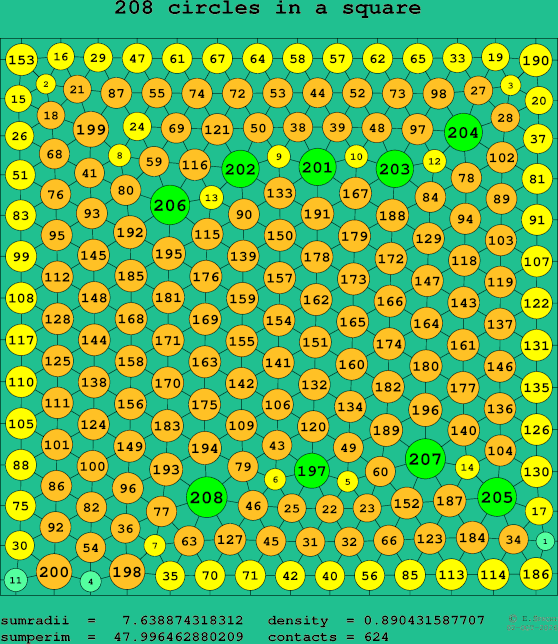 208 circles in a square