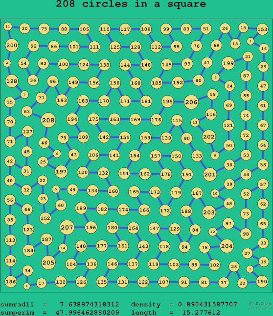 208 circles in a square