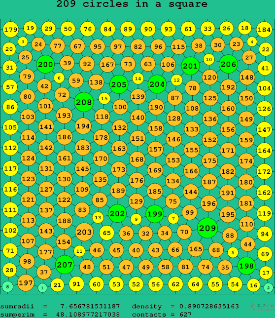 209 circles in a square