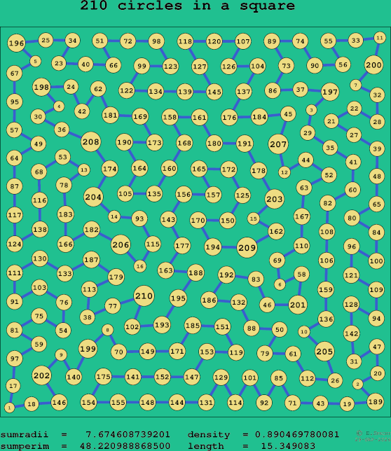 210 circles in a square