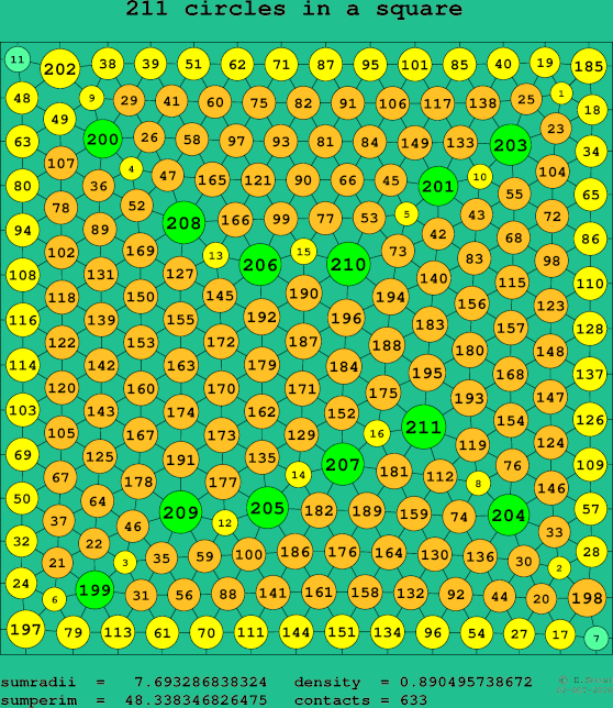 211 circles in a square