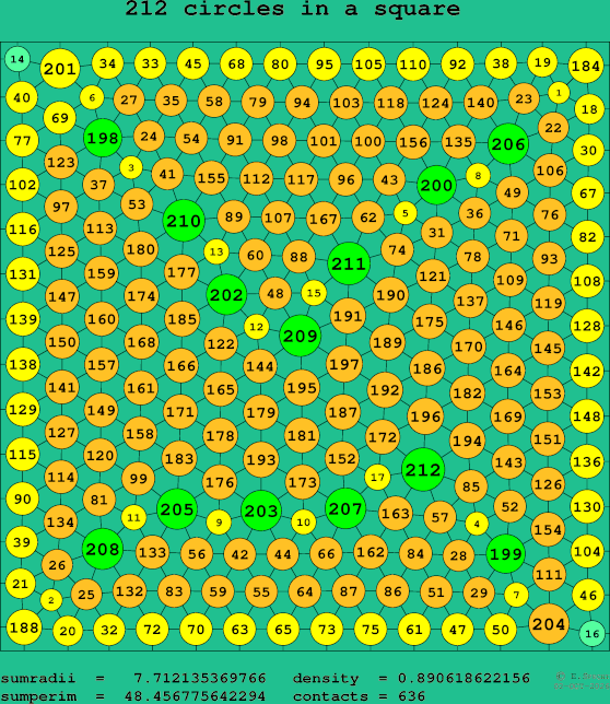 212 circles in a square