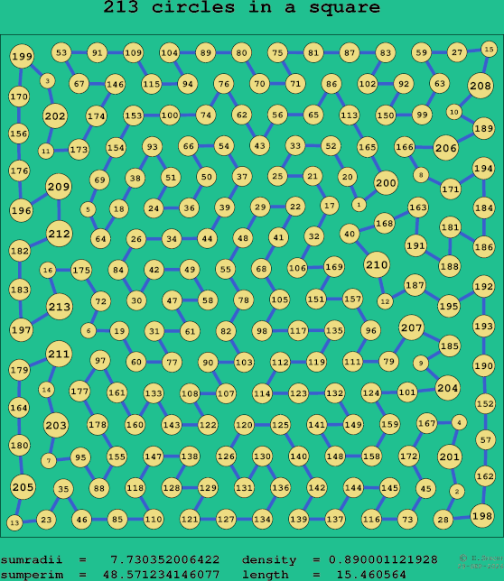 213 circles in a square