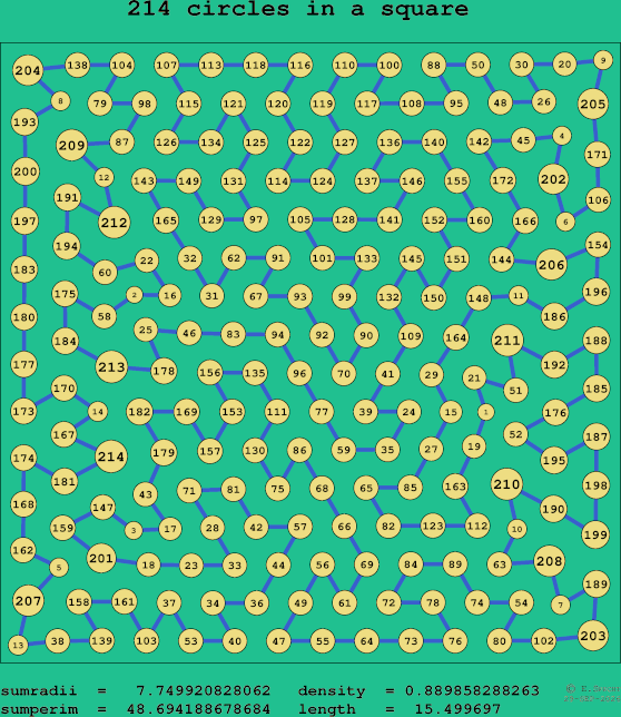 214 circles in a square