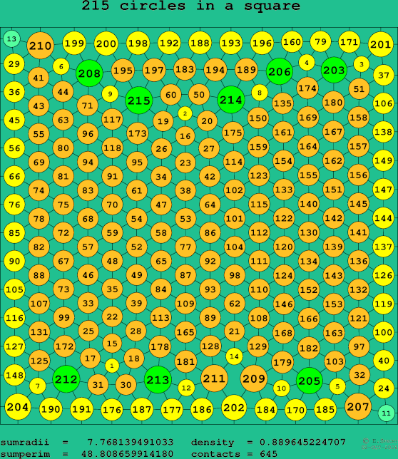 215 circles in a square