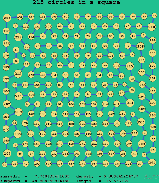 215 circles in a square