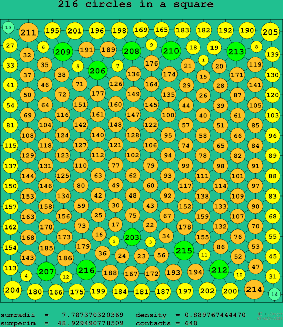 216 circles in a square