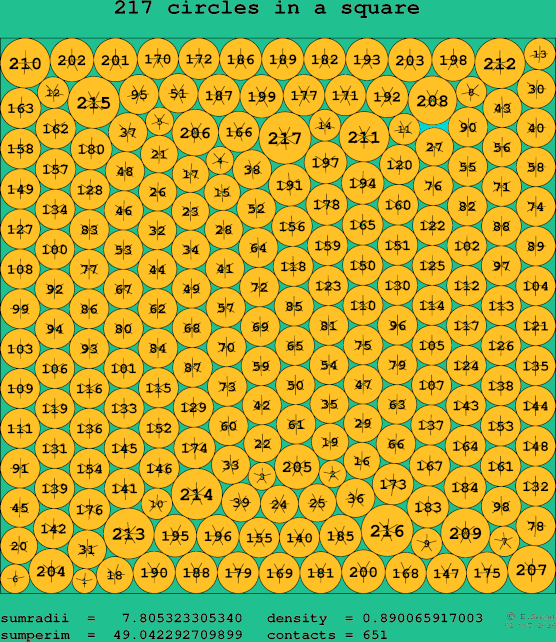217 circles in a square