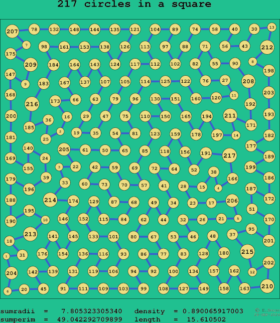 217 circles in a square