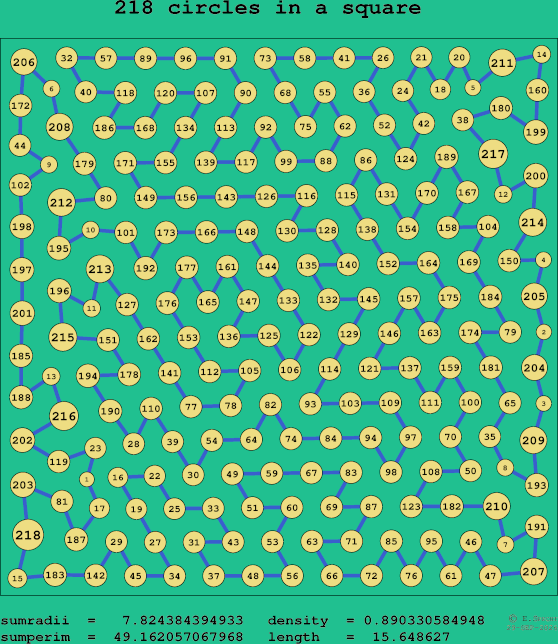 218 circles in a square