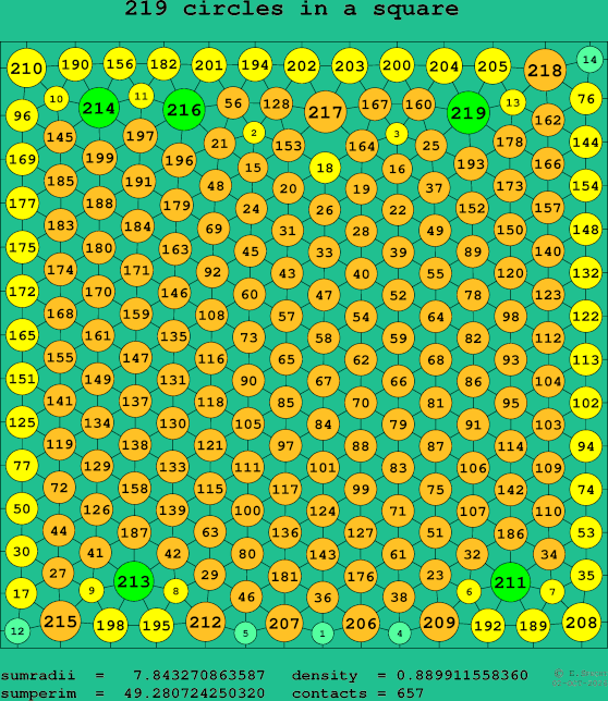 219 circles in a square