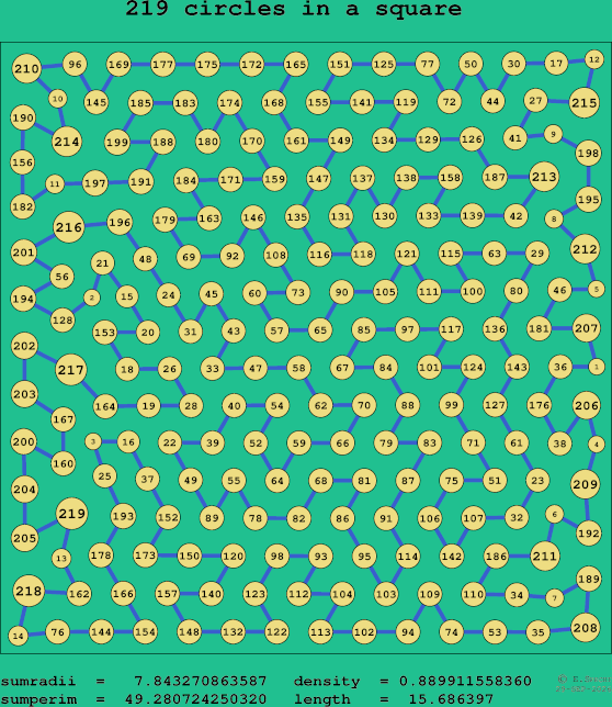 219 circles in a square