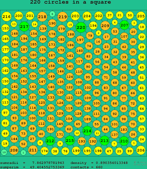 220 circles in a square