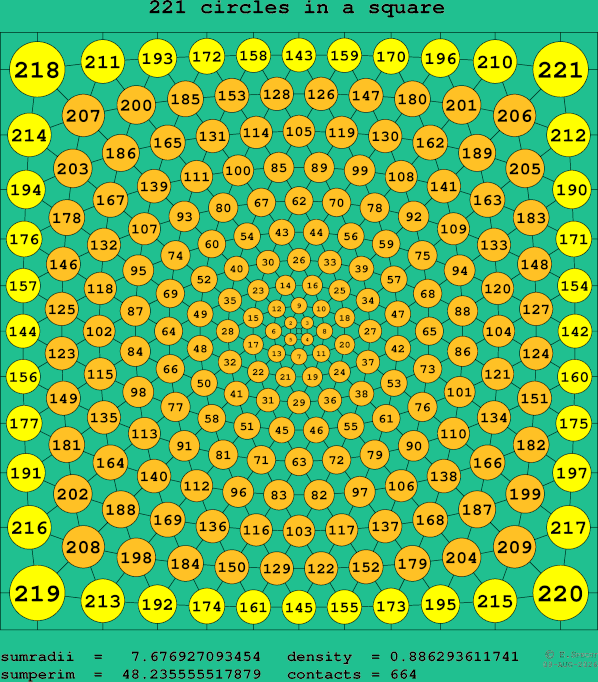 221 circles in a square