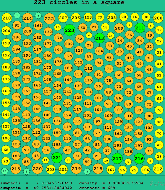 223 circles in a square