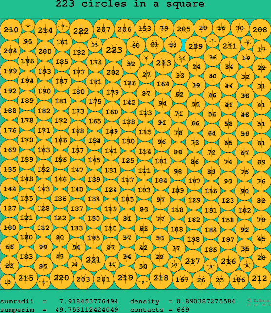 223 circles in a square