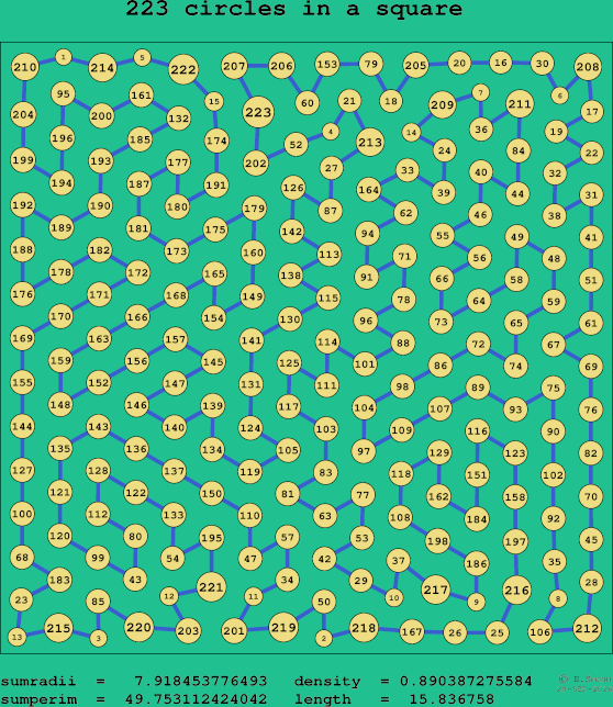 223 circles in a square