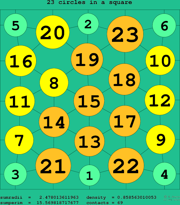 23 circles in a square