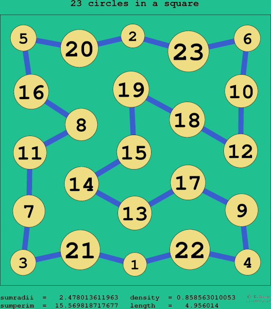 23 circles in a square