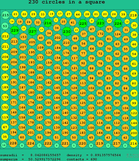 230 circles in a square