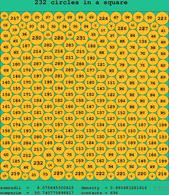 232 circles in a square