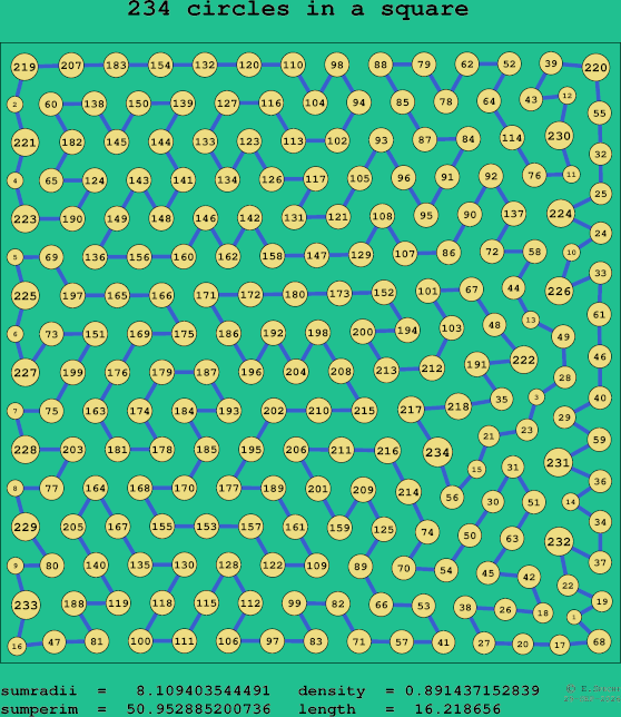 234 circles in a square