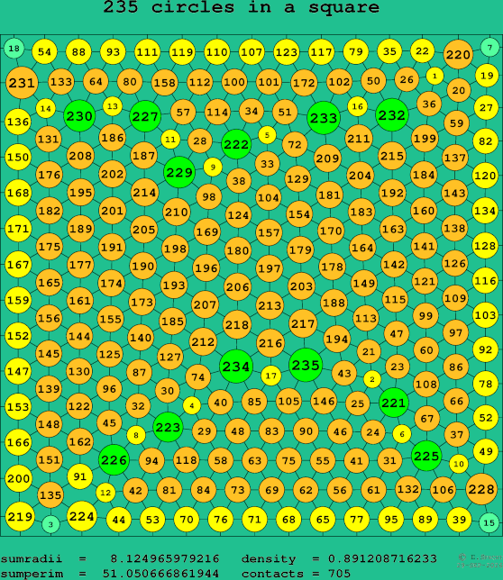 235 circles in a square