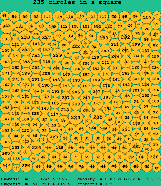 235 circles in a square