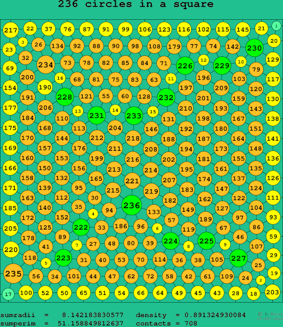 236 circles in a square