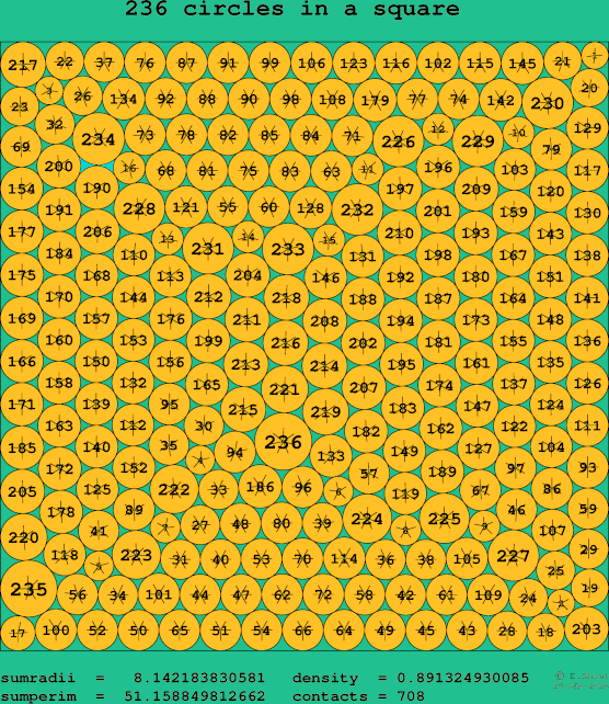 236 circles in a square