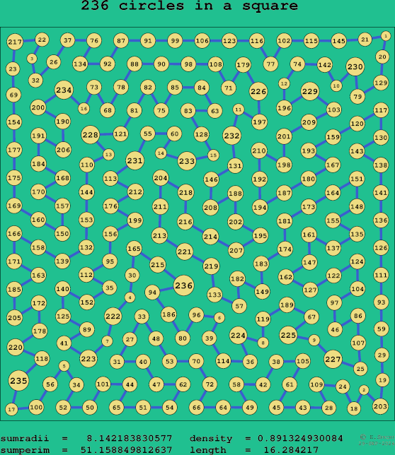 236 circles in a square