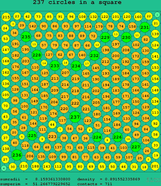 237 circles in a square