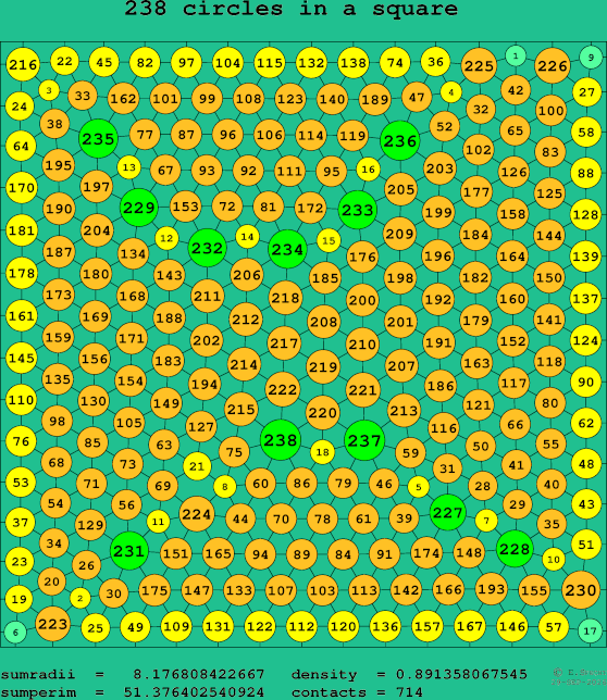 238 circles in a square