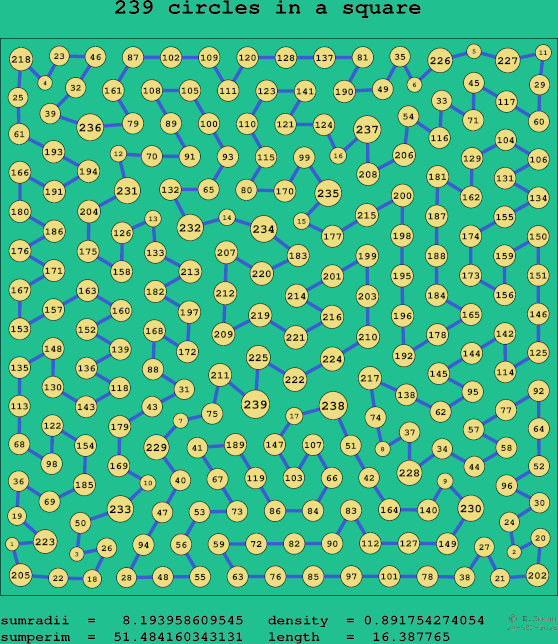 239 circles in a square