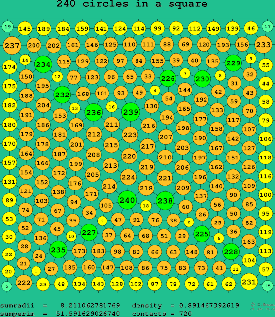 240 circles in a square