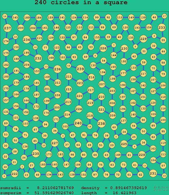 240 circles in a square