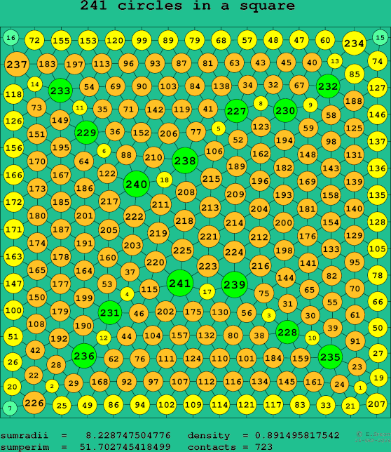 241 circles in a square
