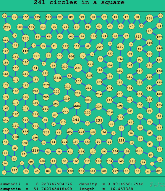 241 circles in a square