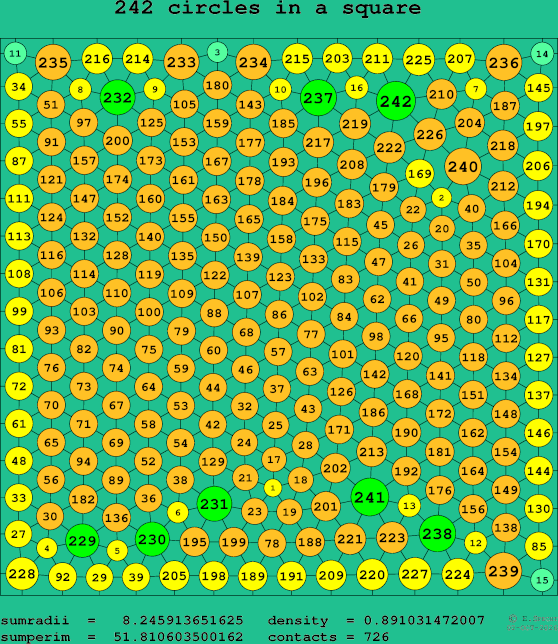 242 circles in a square
