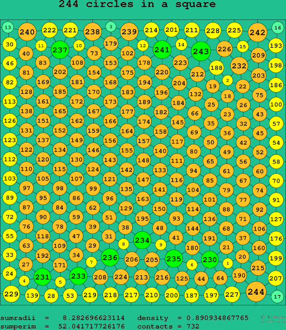 244 circles in a square