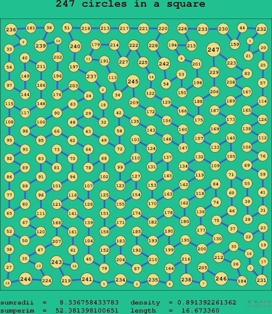 247 circles in a square