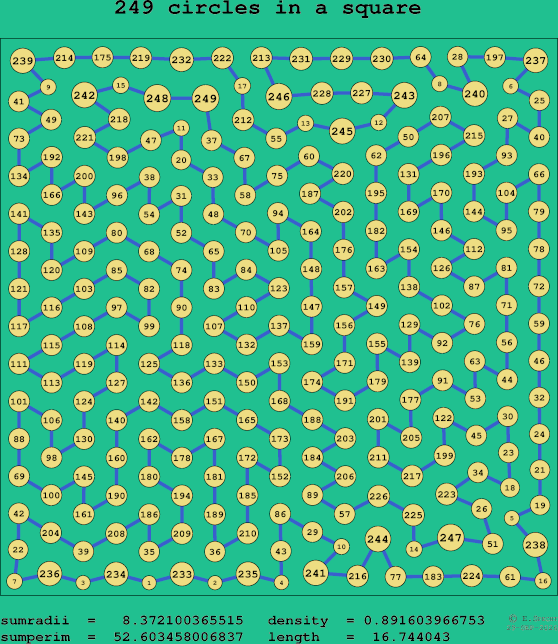 249 circles in a square