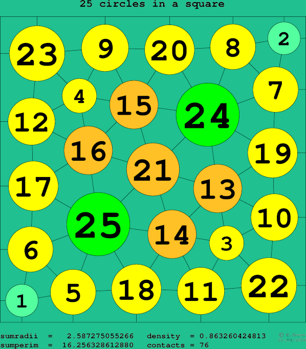25 circles in a square