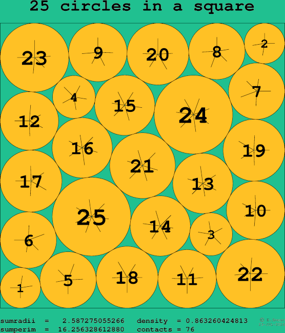 25 circles in a square