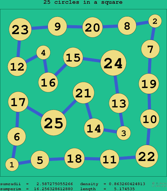 25 circles in a square