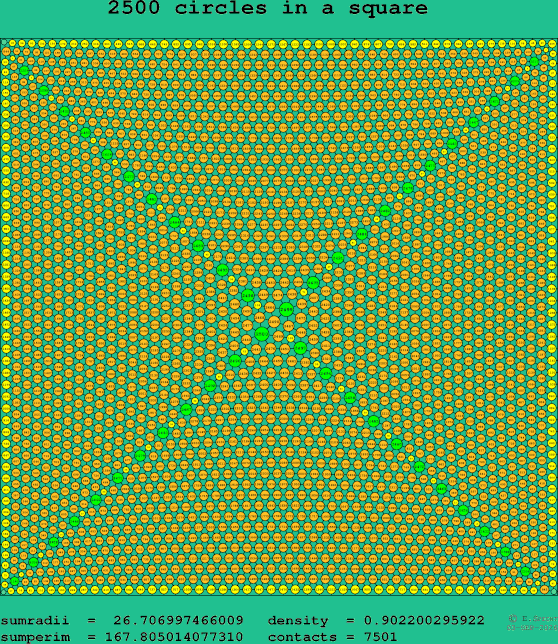 2500 circles in a square