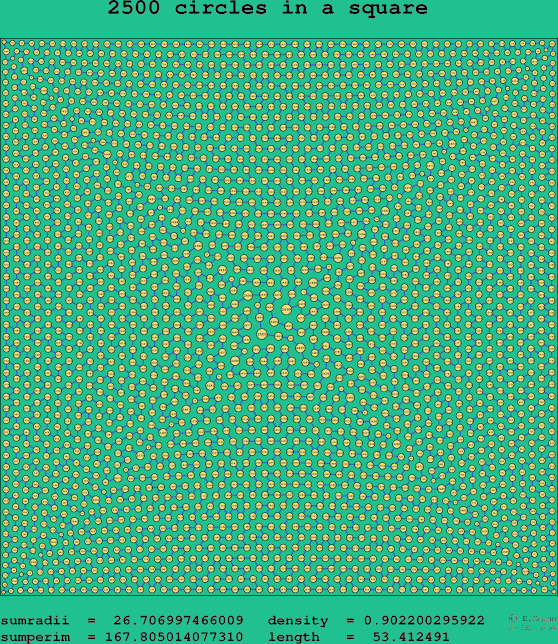 2500 circles in a square